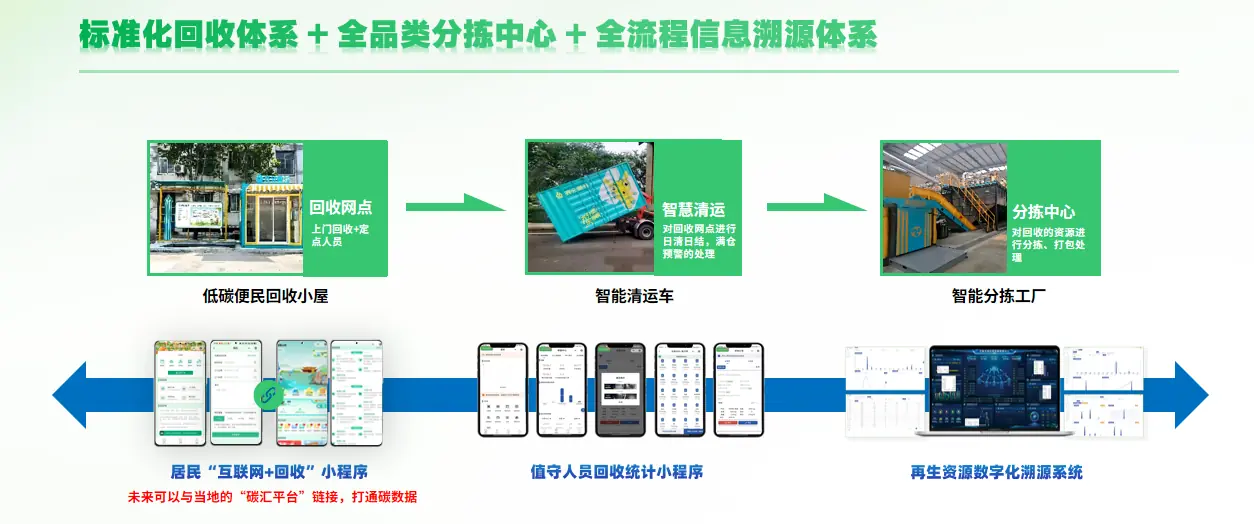 标准化回收体系 + 全品类分拣中心 + 全流程信息溯源体系