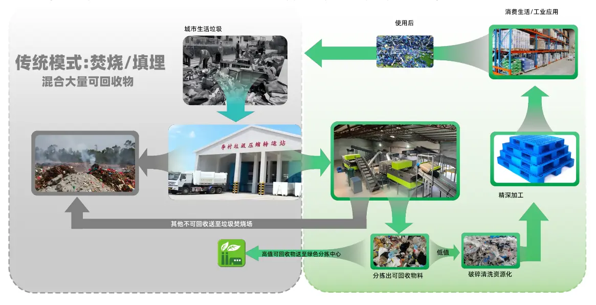 传统模式与资源化模式对比流程图